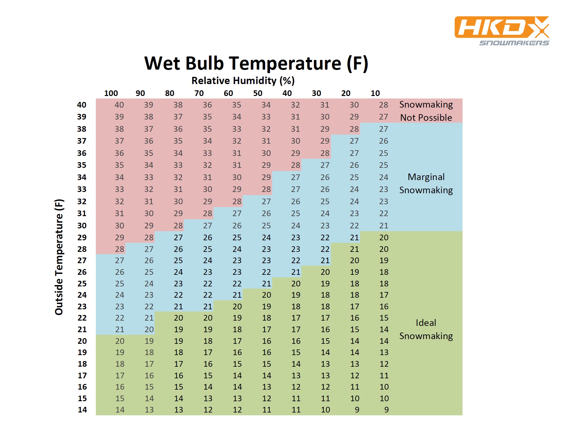 Wetbulb Chart