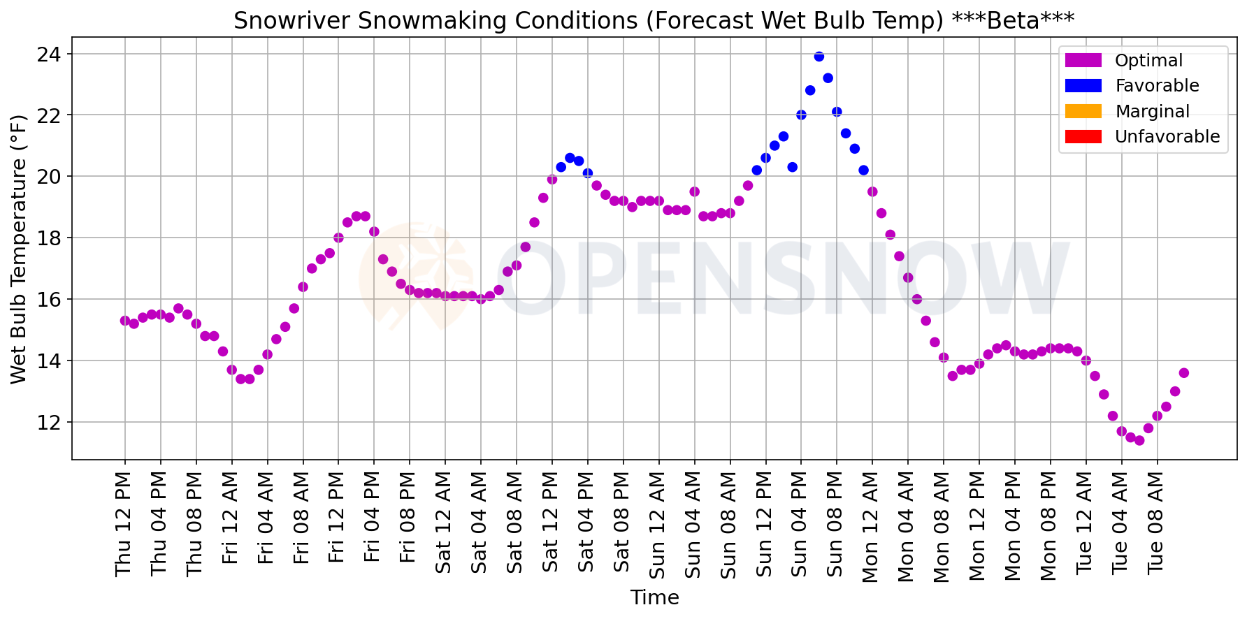 Graph showing wet bulb temperatures for Snowriver Mountain Resort.