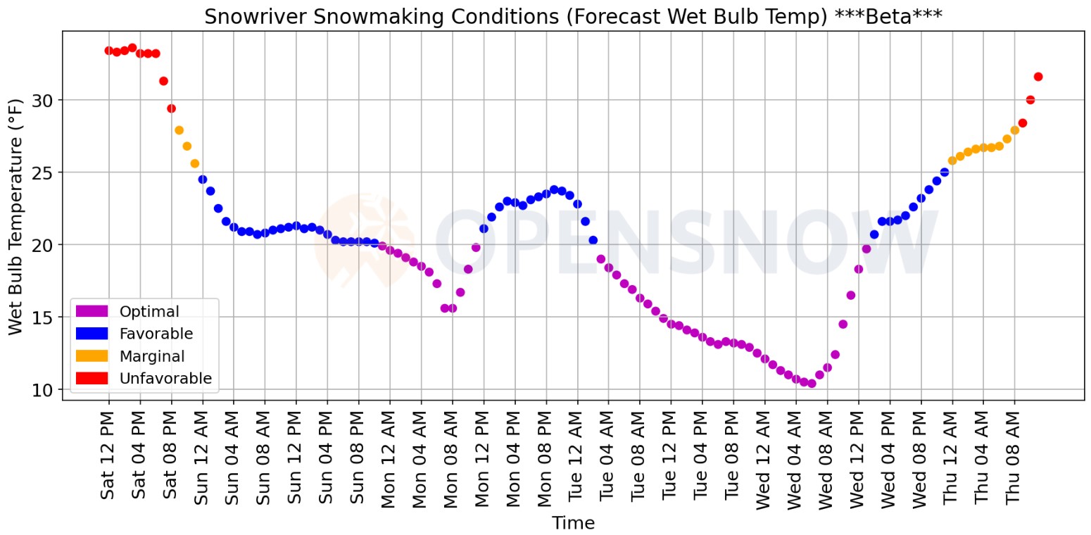 Snowmaking forecast graph.