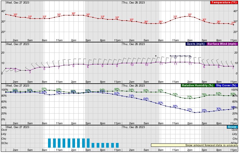 Weather forecast chart for 12/27-12/28