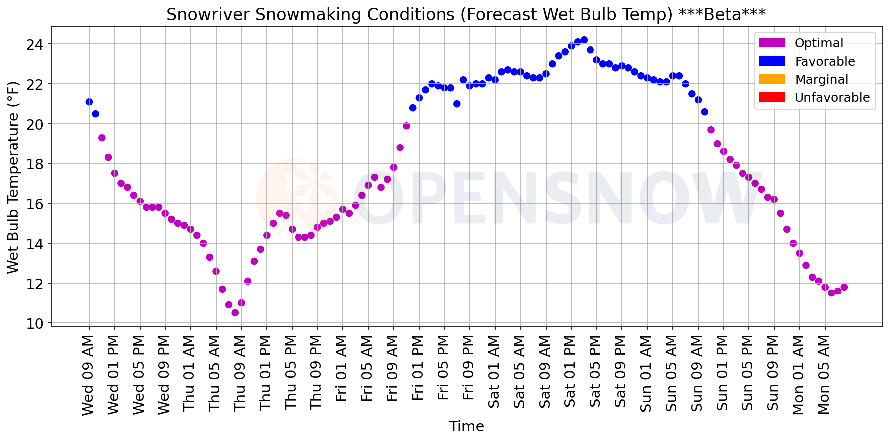 Snowmaking temperature forecast graph