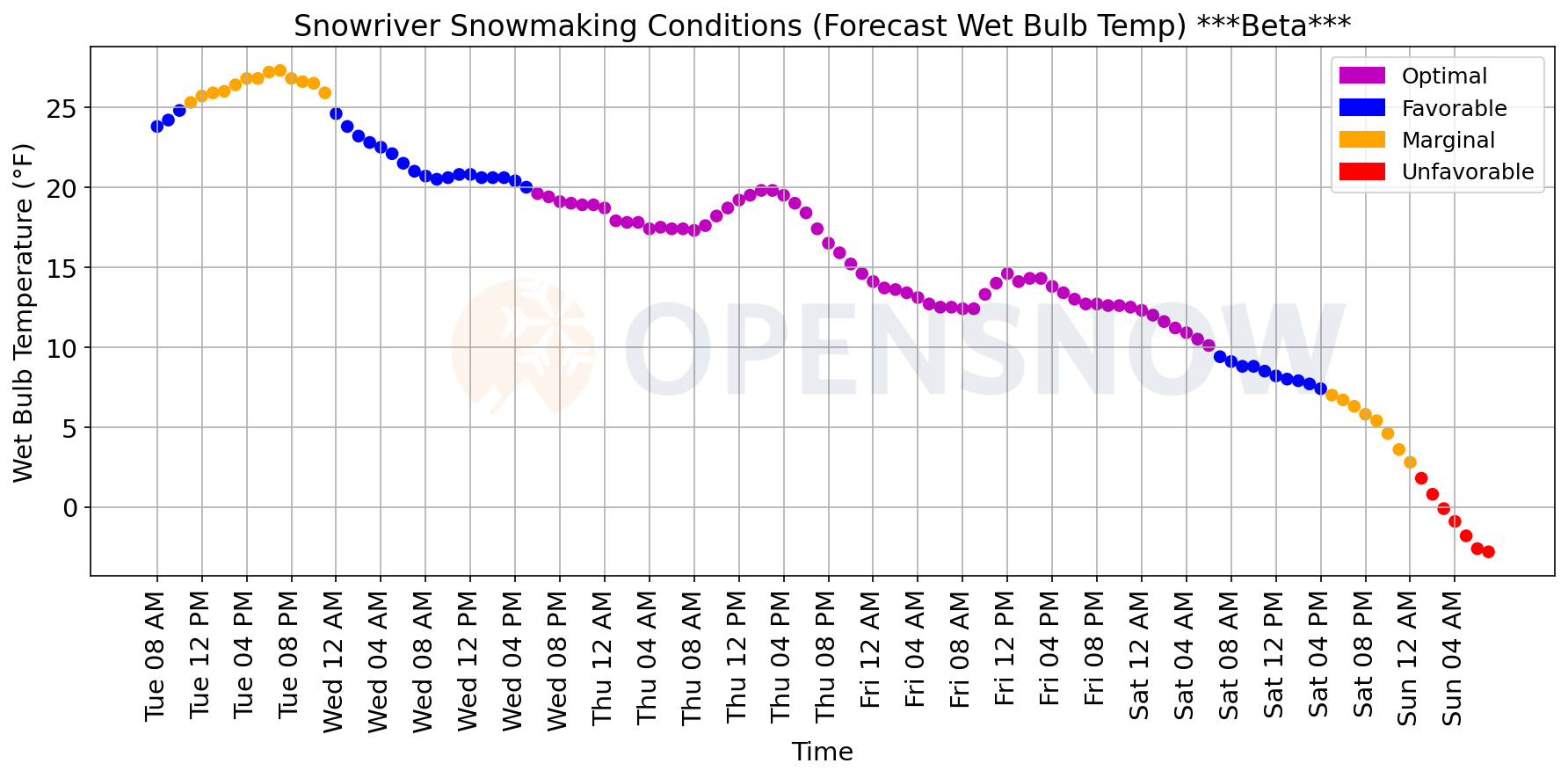 Snowmaking temperature graph.