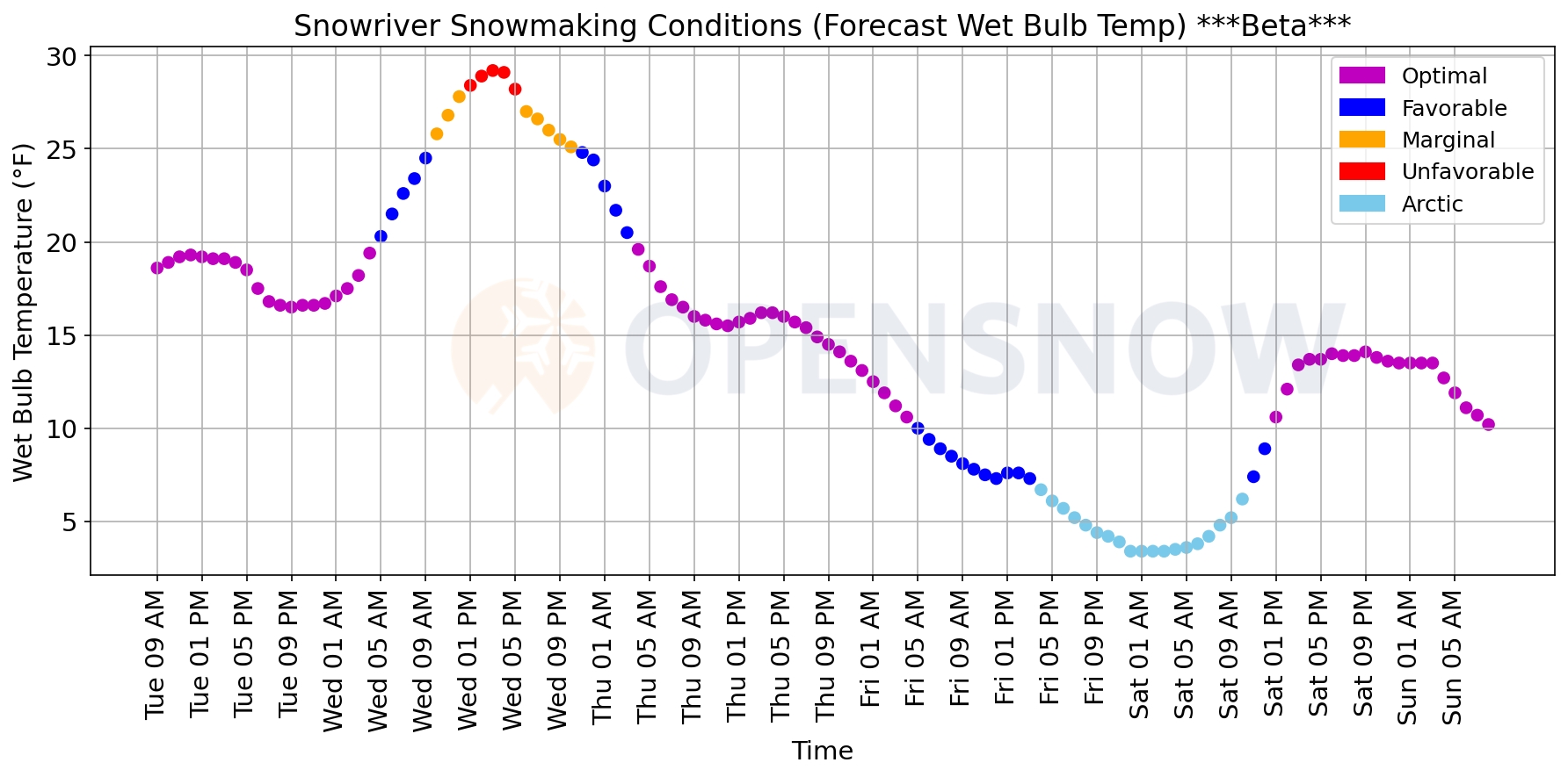 Snowmaking temperature graph