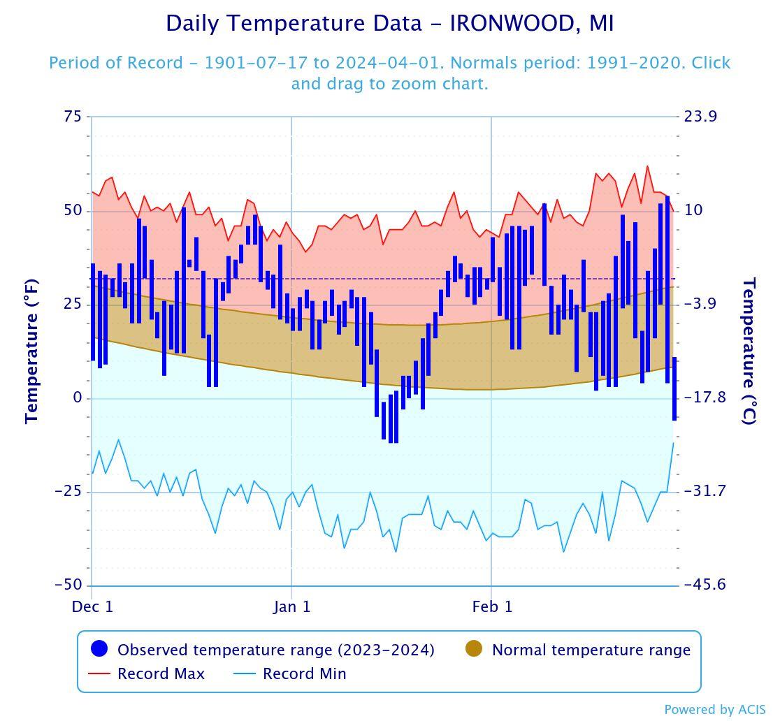 Graph showing daily temperature data for Ironwood, MI, with observed, record, and normal ranges.